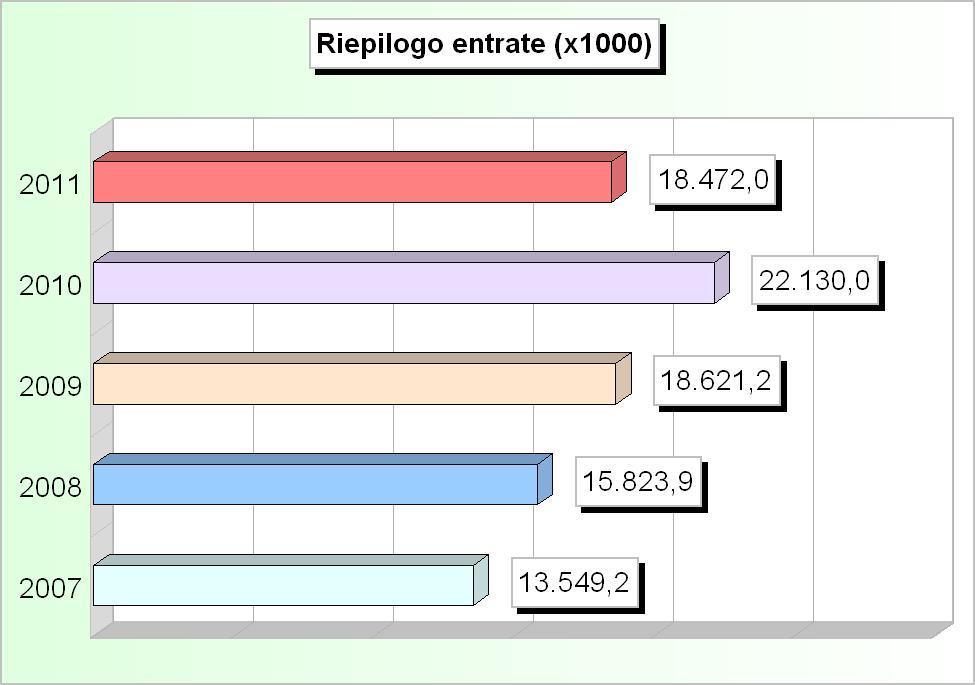 RIEPILOGO ENTRATE (2007/2009: Accertamenti - 2010/2011: Stanziamenti) 2007 2008 2009 2010 2011 1 Tributarie 5.646.718,20 6.348.484,92 6.259.657,22 5.833.812,07 5.765.