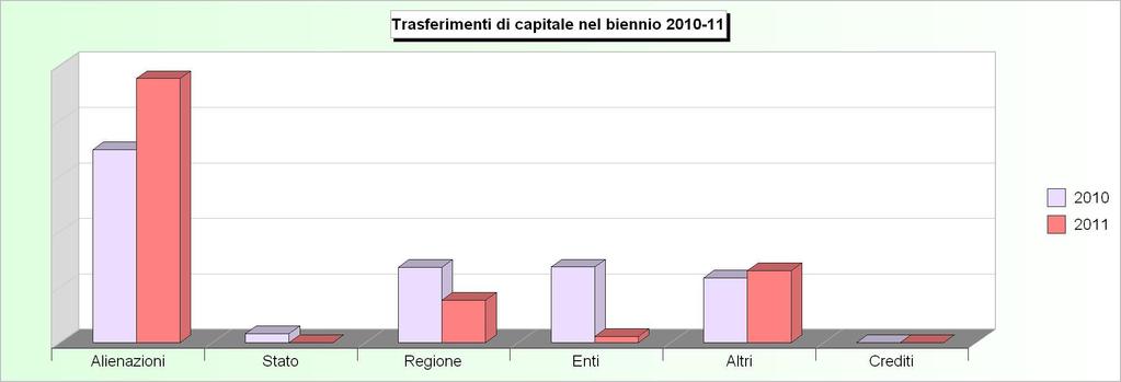 Tit.4 - TRASFERIMENTI DI CAPITALI (2007/2009: Accertamenti - 2010/2011: Stanziamenti) 2007 2008 2009 2010 2011 1 Alienazione