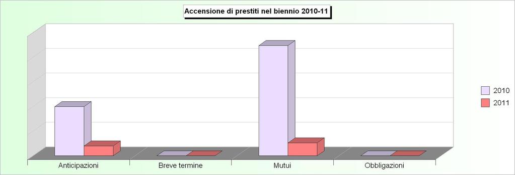Tit.5 - ACCENSIONE DI PRESTITI (2007/2009: Accertamenti - 2010/2011: Stanziamenti) 2007 2008 2009 2010 2011 1 Anticipazioni