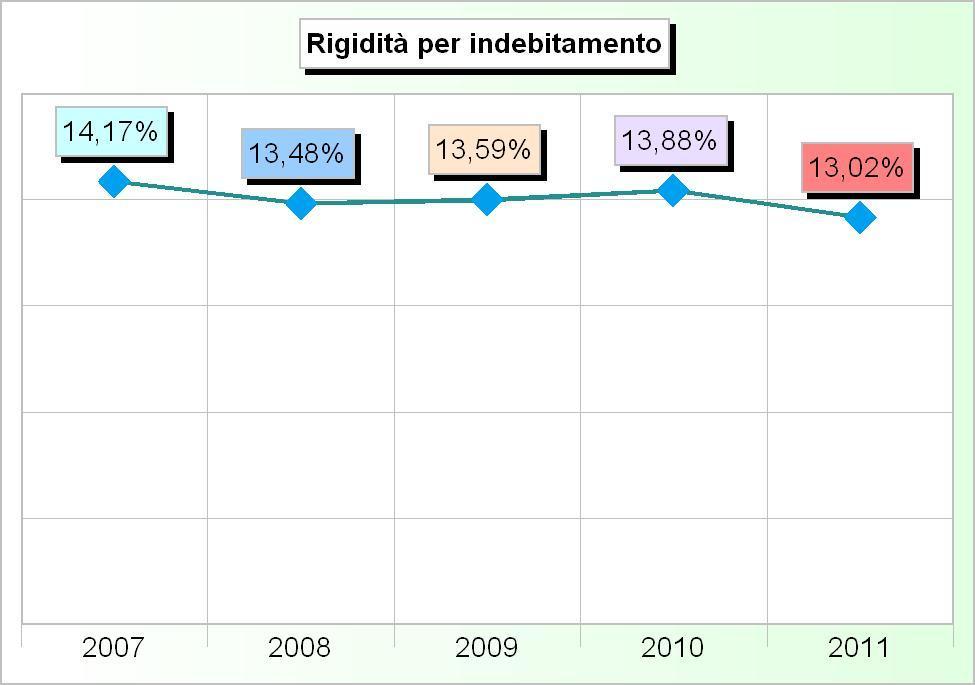 Tit.3 - RIMBORSO DI PRESTITI (2007/2009: Impegni - 2010/2011: Stanziamenti) 2007 2008 2009 2010 2011 1 Rimborso di anticipazioni di cassa (+) 0,00 0,00 0,00 1.000.000,00 200.