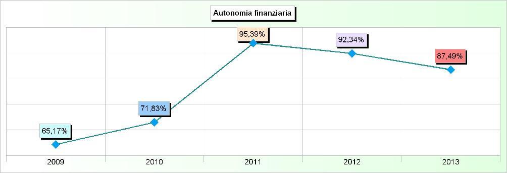Sistema degli indicatori 2013 Andamento indicatori finanziari: analisi 1. AUTONOMIA FINANZIARIA Addendi elementari Anno Importi Indicatore 2009 10.796.028,18 16.566.973,90 x 100 65,17% 2010 11.322.
