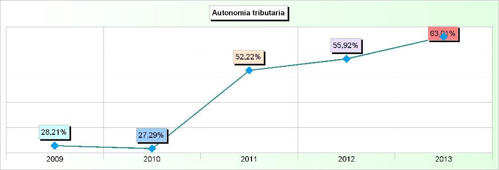 Sistema degli indicatori 2013 Andamento indicatori finanziari: analisi 2. AUTONOMIA TRIBUTARIA Addendi elementari Anno Importi Indicatore 2009 4.674.247,84 16.566.973,90 x 100 28,21% 2010 4.301.