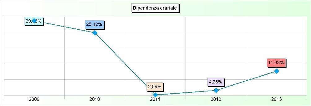 Sistema degli indicatori 2013 Andamento indicatori finanziari: analisi 3. DIPENDENZA ERARIALE Addendi elementari Anno Importi Indicatore 2009 4.940.934,46 16.566.973,90 x 100 29,82% 2010 4.006.