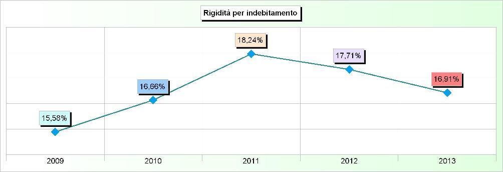 Sistema degli indicatori 2013 Andamento indicatori finanziari: analisi 11. RIGIDITÀ PER INDEBITAMENTO Addendi elementari Anno Importi Indicatore 2009 2.581.779,13 16.566.973,90 x 100 15,58% 2010 2.