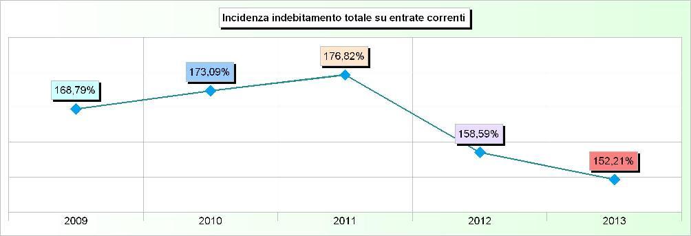 Sistema degli indicatori 2013 Andamento indicatori finanziari: analisi 12. INCIDENZA INDEBITAMENTO TOTALE SU ENTRATE CORRENTI Addendi elementari Anno Importi Indicatore 2009 27.963.996,62 16.566.