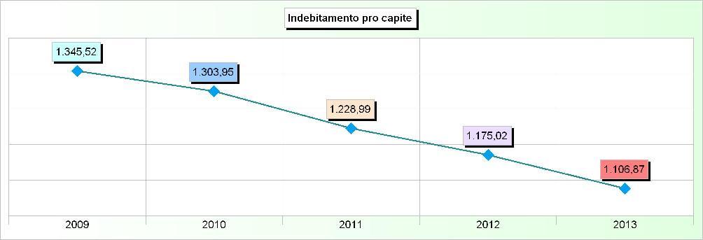 Sistema degli indicatori 2013 Andamento indicatori finanziari: analisi 15. INDEBITAMENTO PRO CAPITE Addendi elementari Anno Importi Indicatore 2009 27.963.996,62 20.783 1.345,52 2010 27.283.859,87 20.