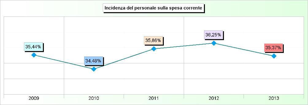 Sistema degli indicatori 2013 Andamento indicatori finanziari: analisi 16. INCIDENZA DEL PERSONALE SULLA SPESA CORRENTE Addendi elementari Anno Importi Indicatore 2009 5.274.858,80 14.883.