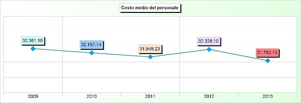 Sistema degli indicatori 2013 Andamento indicatori finanziari: analisi 17. COSTO MEDIO DEL PERSONALE Addendi elementari Anno Importi Indicatore 2009 5.274.858,80 163 32.361,10 2010 5.080.