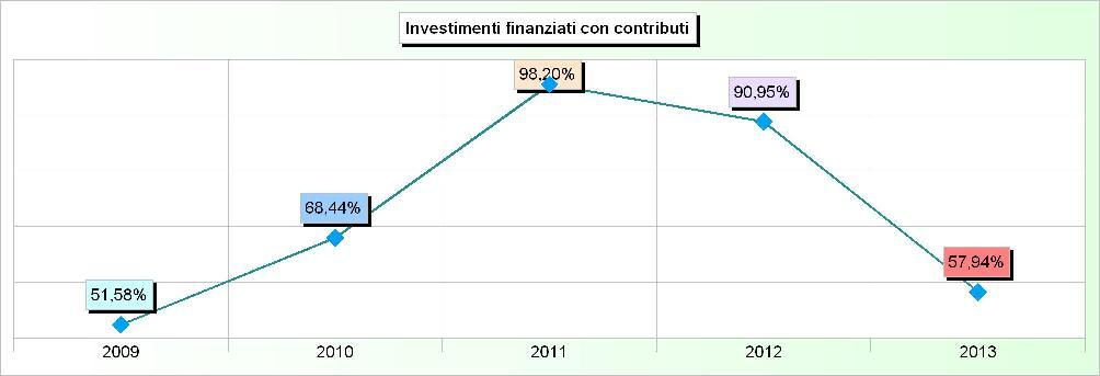 Sistema degli indicatori 2013 Andamento indicatori finanziari: analisi 23. INVESTIMENTI FINANZIATI CON CONTRIBUTI Addendi elementari Anno Importi Indicatore 2009 2.301.922,84 4.463.