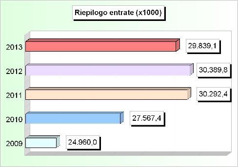 RIEPILOGO ENTRATE (Accertamenti competenza) 2009 2010 2011 2012 2013 1 Tributarie 4.674.247,84 4.301.799,13 7.632.027,63 8.594.134,95 9.467.113,00 2 Contributi e trasferimenti correnti 5.770.945,72 4.