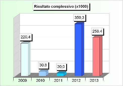 Conto del bilancio e conto del patrimonio Risultato di amministrazione nel quinquennio La tabella riportata nella pagina mostra l'andamento del risultato di amministrazione conseguito dal comune