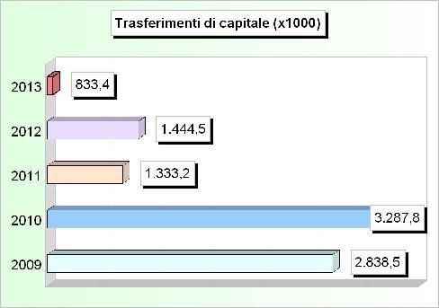 931,10 4 Trasferimenti di capitale da altri enti pubblici 422.356,00 399.500,00 130.756,35 105.000,00 77.512,62 5 Trasferimenti di capitale da altri soggetti 1.020.954,49 711.266,80 432.