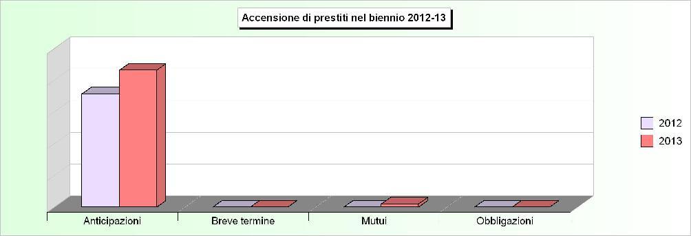 Tit.5 - ACCENSIONE DI PRESTITI (Accertamenti competenza) 2009 2010 2011 2012 2013 1