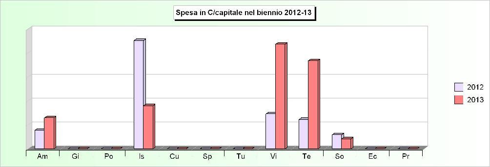 Tit.2 - SPESE IN CONTO CAPITALE (Impegni competenza) 2009 2010 2011 2012 2013 1 Amministrazione, gestione e controllo 328.350,36 204.459,97 645.375,90 93.