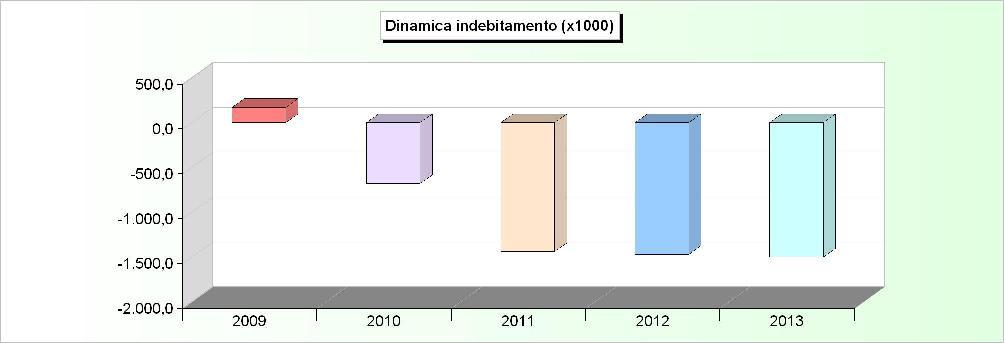 DINAMICA DELL'INDEBITAMENTO (Accensione - Rimborso + Altre variazioni) 2009 2010 2011 2012 2013 Cassa DD.PP. 208.140,86-471.197,30-1.241.195,32-1.426.196,23-1.319.