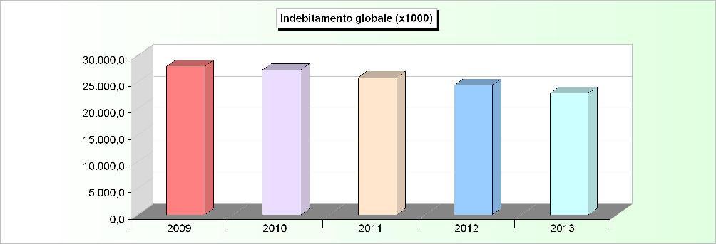 INDEBITAMENTO GLOBALE Consistenza al 31-12 2009 2010 2011 2012 2013 Cassa DD.PP. 26.227.140,17 25.755.942,87 24.514.747,55 23.088.551,32 21.768.