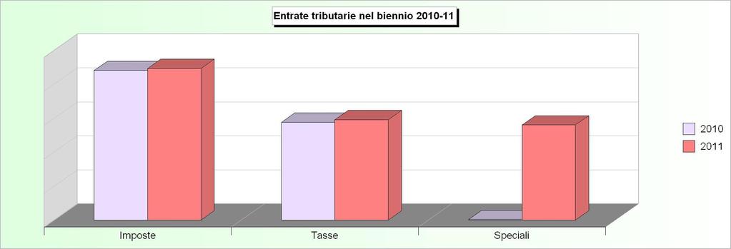 Tit.1- ENTRATE TRIBUTARIE (Accertamenti competenza) 2007 2008 2009 2010
