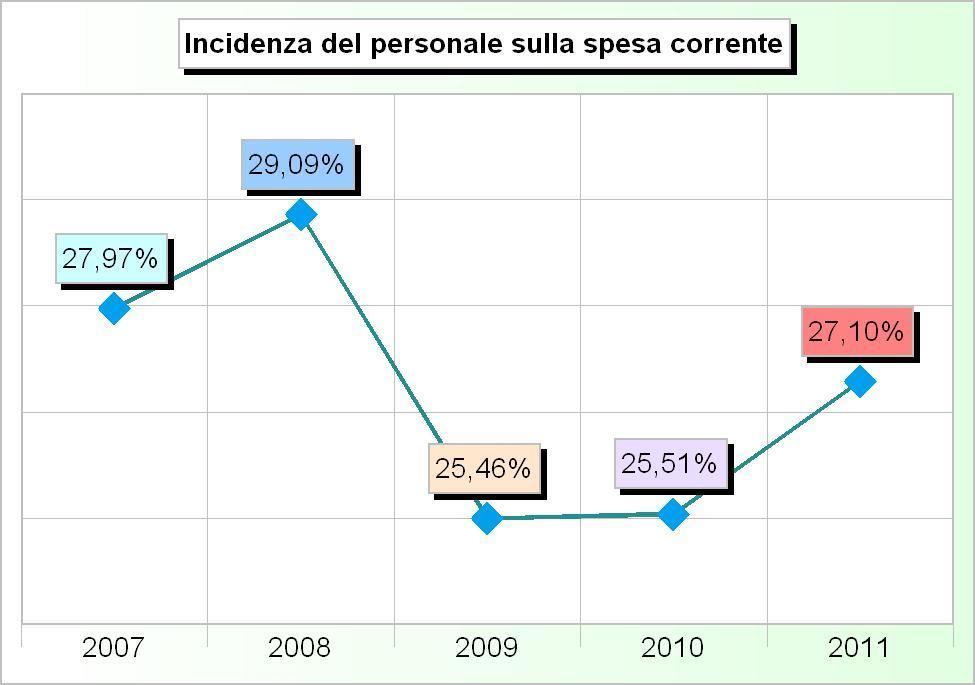 012,36 2.336.042,39 2.369.221,06 10 Settore sociale 2.012.244,08 2.084.246,02 2.389.733,54 2.307.361,20 2.012.101,58 11 Sviluppo economico 71.944,00 129.105,05 119.034,08 156.168,46 135.