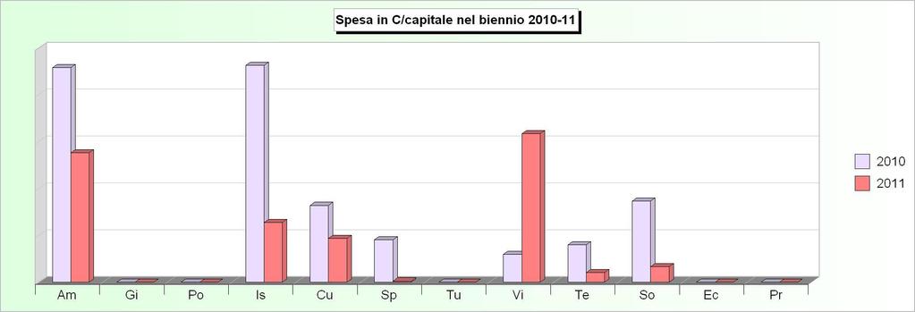 Tit.2 - SPESE IN CONTO CAPITALE (Impegni competenza) 2007 2008 2009 2010 2011 1 Amministrazione, gestione e controllo 256.672,47 199.301,00 2.135.752,13 1.465.
