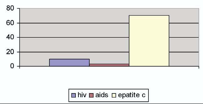 personali, nel promuovere opportunità culturali, nonché nel reinserimento sociale. Grafico 5.3 - Distribuzione percentuale degli utenti secondo la comorbidità psichiatrica.