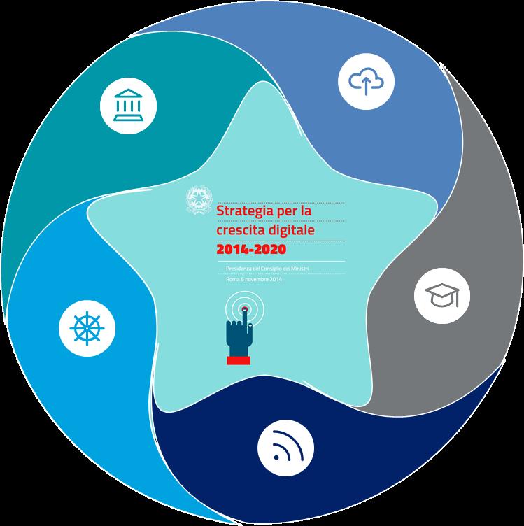 La Strategia per la Crescita Digitale Switch off verso il digitale Interventi sulla Pubblica Amministrazione in quanto piattaforma abilitante Sviluppo di