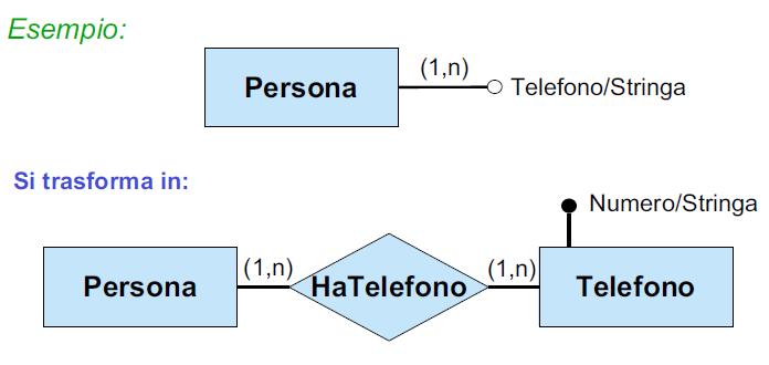 Fase 2: eliminazione di attributi multivalore su entità Un attributo multivalore non può essere tradotto direttamente nel modello relazionale senza introdurre delle ridondanze nelle relazioni