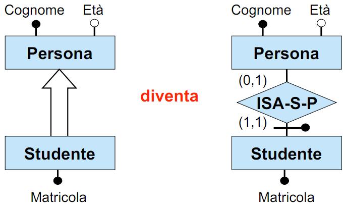 Fase 3: eliminazione di ISA tra entità Una ER-relazione S ISA P tra due entità S ed P viene sostituita da una nuova ERrelazione binaria ISA-S-P tra S e P a cui S partecipa con cardinalità