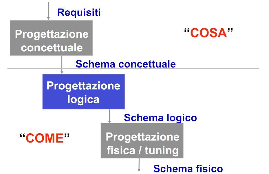 Progetto di una base di dati - lo scenario descrizione della realtà di interesse Previsioni del carico applicativo rappresentazione ad alto livello dei dati (noi utilizzeremo il diag.