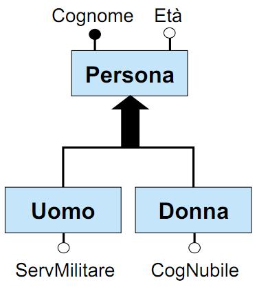 Fase 4: eliminazione di generalizzazioni tra entità soluzione 3 : divisione Una generalizzazione completa tra un entità padre F e le sottoentità E1,E2,,En, può venire trattata come n entità E1,E2,.