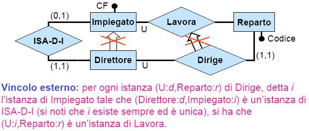 Nel caso in cui le relazioni in ISA insistano su entità diverse in qualche ruolo, nell esprimere il vincolo