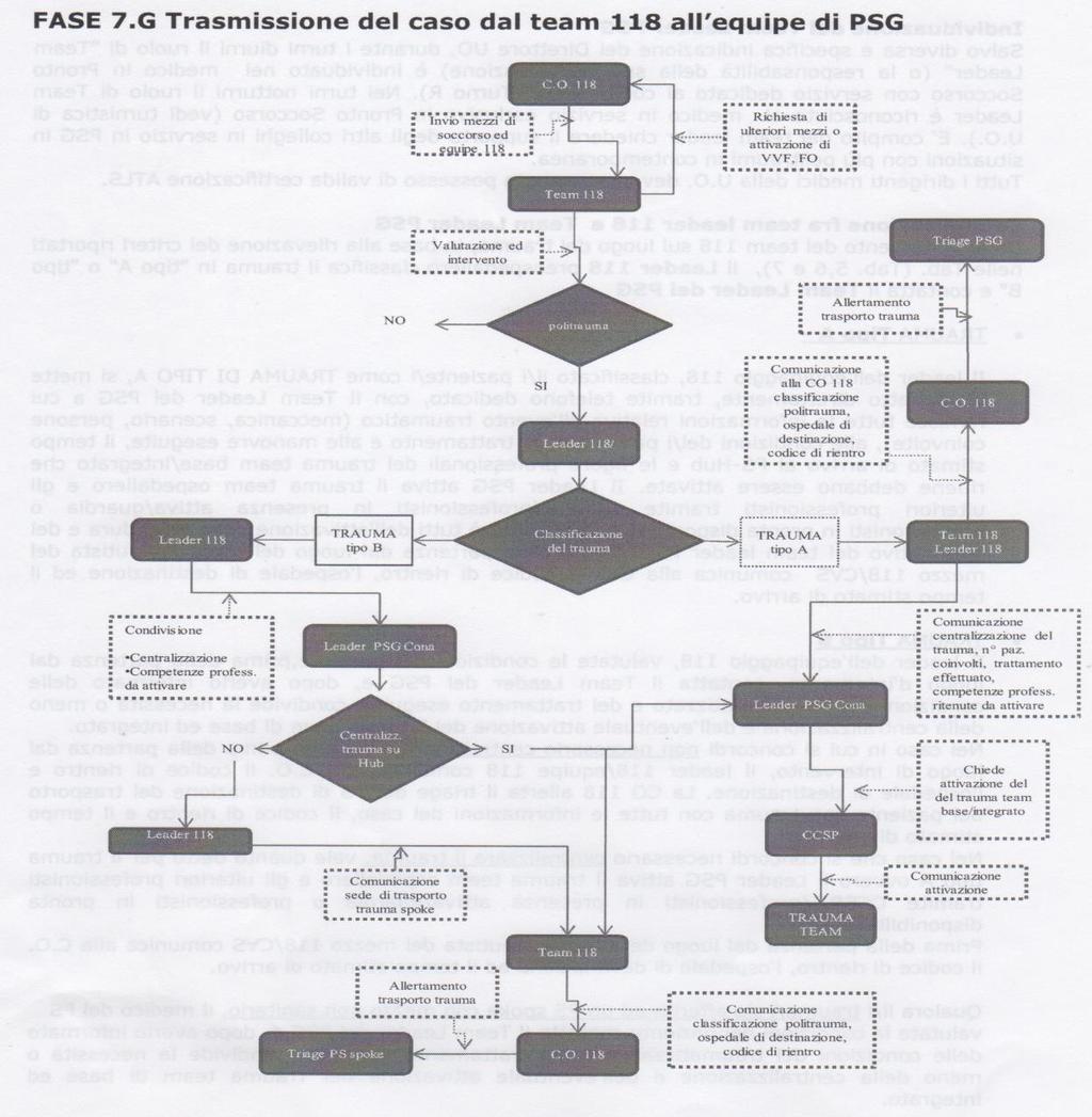 Protocollo Trauma Team Ferrara (iv) omissis la scelta dell ospedale di destinazione (Spoke o Hub D.R.G. 1267/2002), basata su criteri ben definiti descritti nella Tab.