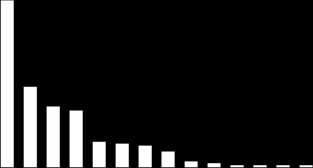 In-H: ricoveri 2016 90 80 70 60 50 40 30 20 10 0 36% 85 17% 13% 41 31 29