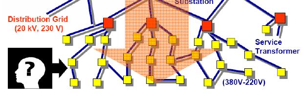 centralizzato Limitata interazione con i carichi locali