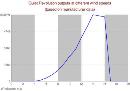 wind energy production