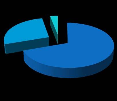 27,3% (9) Distribuzione percentuale degli intervistati e relative frequenze assolute.