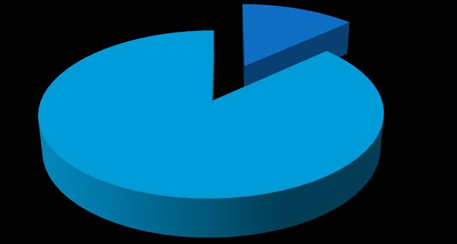 Distribuzione percentuale