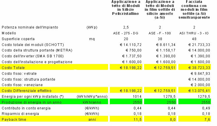 Comparazione dei costi di installazione Vantaggio competitivo del sistema integrato AQM FFVBC: il tempo di rientro