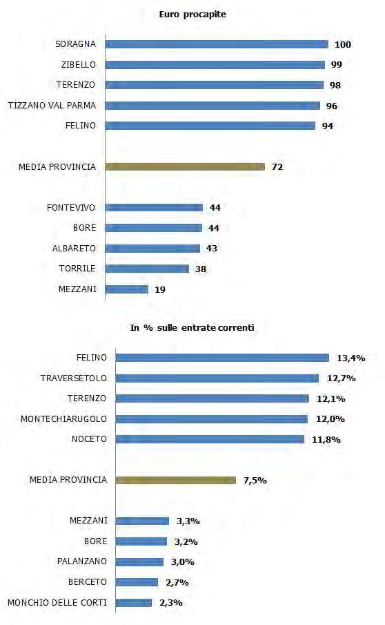 GRAF 6- Gettito Addizionale comunale IRPEF 2011: la classifica top-down