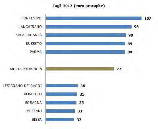 Si stima che per i Comuni della provincia di Parma le ulteriori riduzioni di risorse nel 2013 valgano circa 13 milioni di euro.