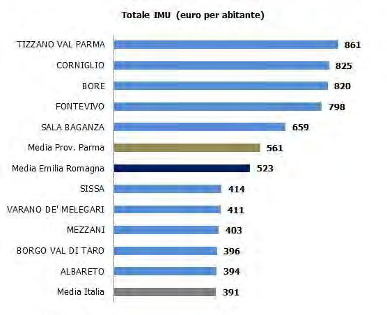 GRAF 14 - IMU complessiva: classifica top-down Elaborazioni su dati Dipartimento delle Finanze Rispetto alle aliquote ordinarie dell ICI 2011, la maggioranza dei Comuni della provincia di Parma ha