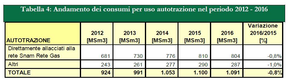 In Italia abbiamo oltre 1 milione di auto