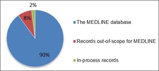 PubMed: cosa contiene (4) MEDLINE (90%): records completamente indicizzati (MESH) IN PROCESS (2%): records in via di indicizzazione (no MESH) ALTRO (8%): citazioni tratte