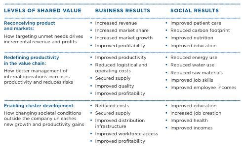 Shared Value : tipologie