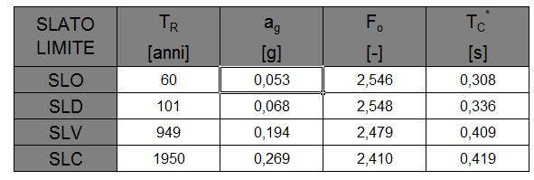 Valori dei parametri ag, Fo, TC* per i periodi di ritorno