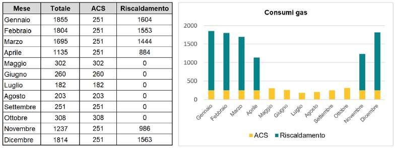 INVENTARIO ENERGETICO Relativamente ai consumi di gas, nel caso si disponga di un unico contatore per acs e riscaldamento, è necessario stimare il consumo di acs a partire dai dati di consumo dei