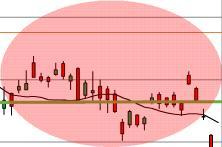 Dax 0,5 0,45 0,4 0,35 0,3 0,25 0,2 13.500 13.000 Rendimento 10 anni Germania DAX Il tasso di rendimento di titoli obbligazionari di stato Ger 10 anni passa da 0,32 della scorsa settimana a 0,25 12.