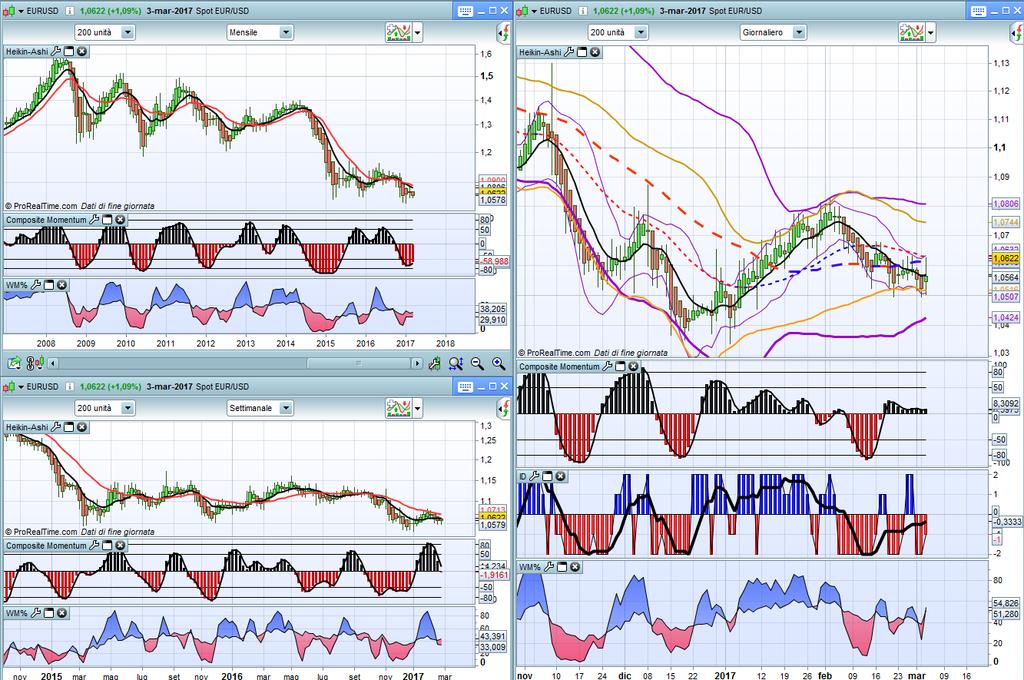 EURUSD Monthly,