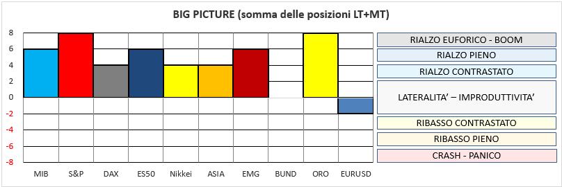 La convenienza si esprime sui prezzi attraverso i trend, che hanno tre posizioni: LONG, NEUTRAL, SHORT 3. I trend si muovono in pattern ciclici (UP ADVANCING DOWN TERMINATING) 4.