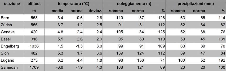 MeteoSvizzera Bollettino del clima Febbraio 2017 4 Nella Svizzera occidentale il soleggiamento ha raggiunto valori del 110-125% della norma 1981 2010, sul versante sudalpino invece soltanto del