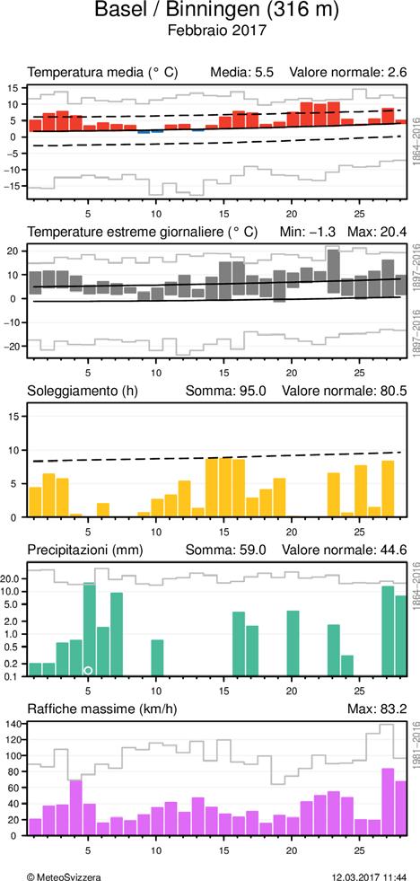 MeteoSvizzera Bollettino del clima Febbraio 2017 8 Andamento giornaliero della temperatura (media e massima/minima), soleggiamento, precipitazioni e vento (raffiche) alle stazioni di Basilea e